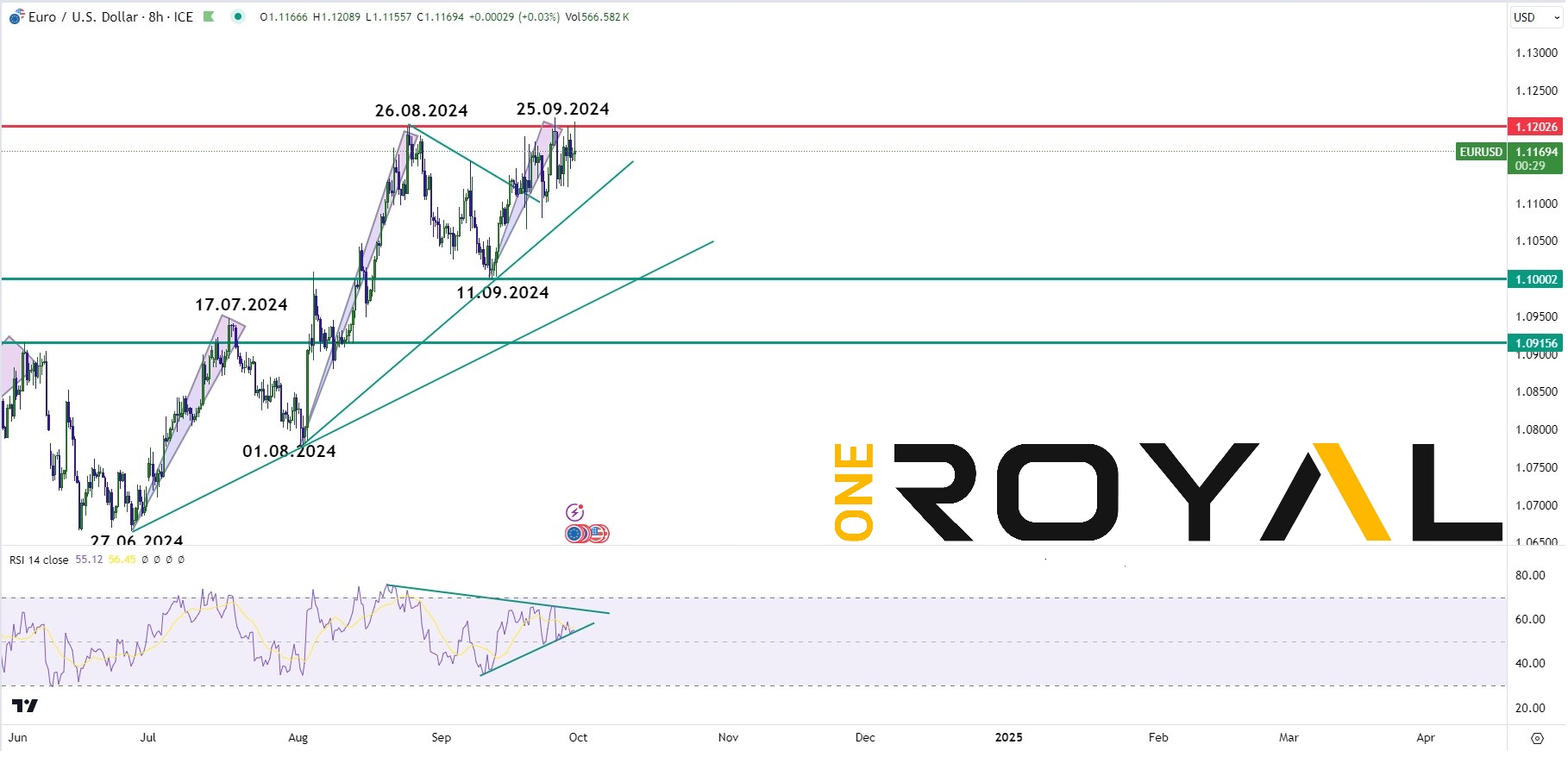 EURUSD before nfp oct 2024