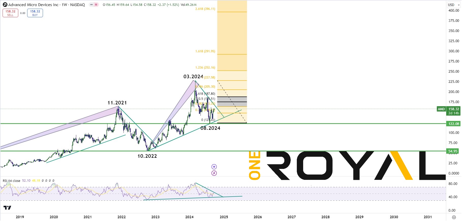 AMD Stock Market Analysis