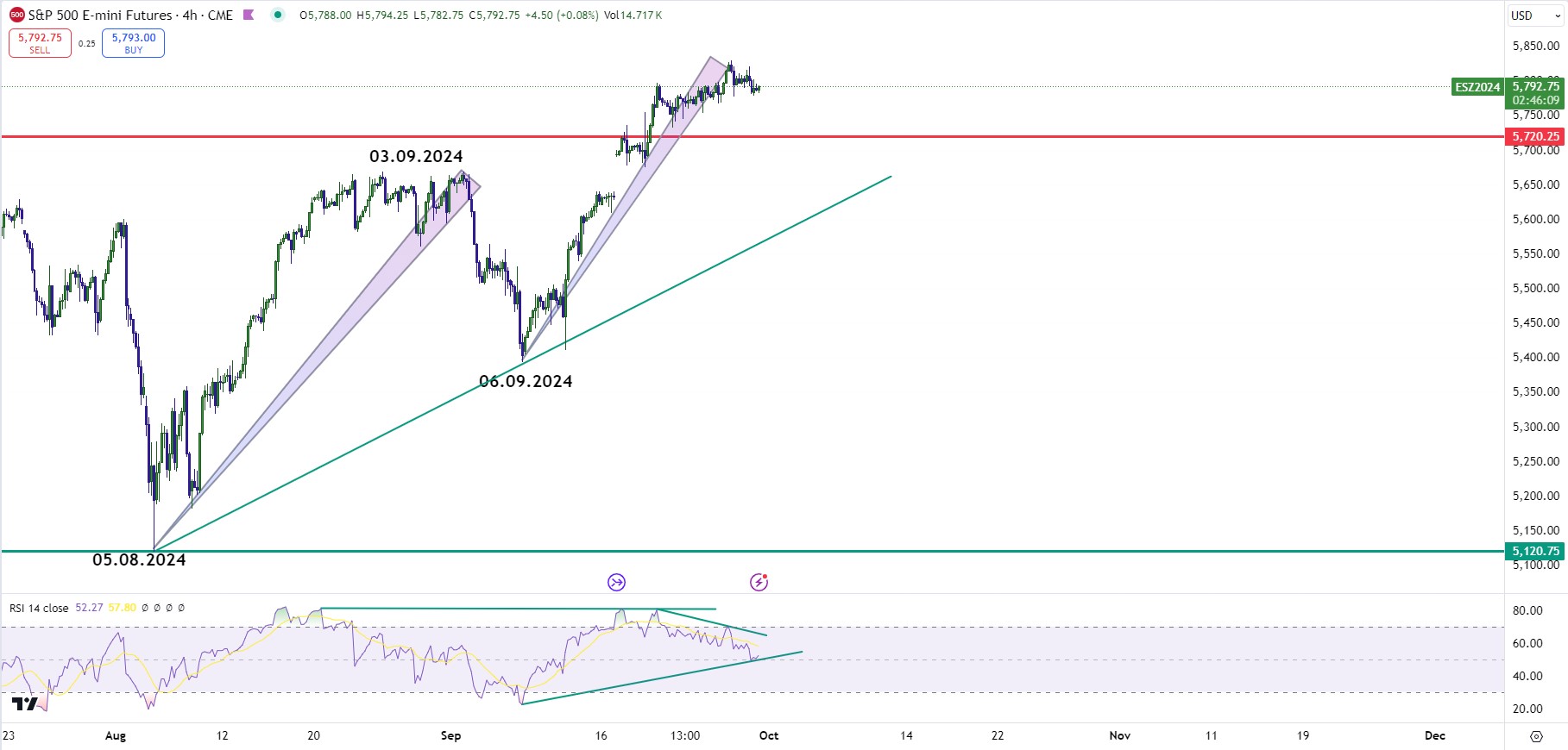 es 500 weekly outlook sep 30