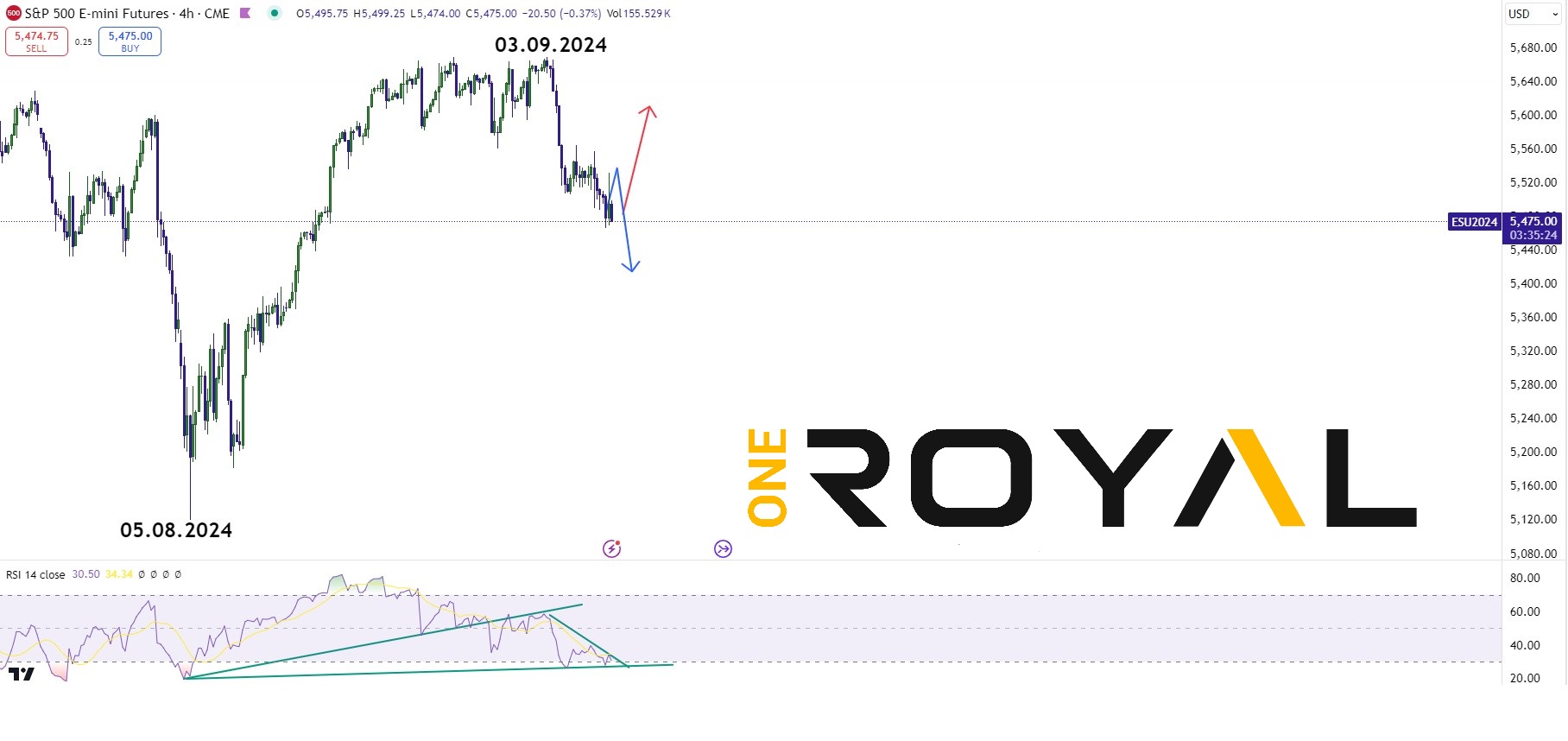 ES500 post NFP 06.09.2024