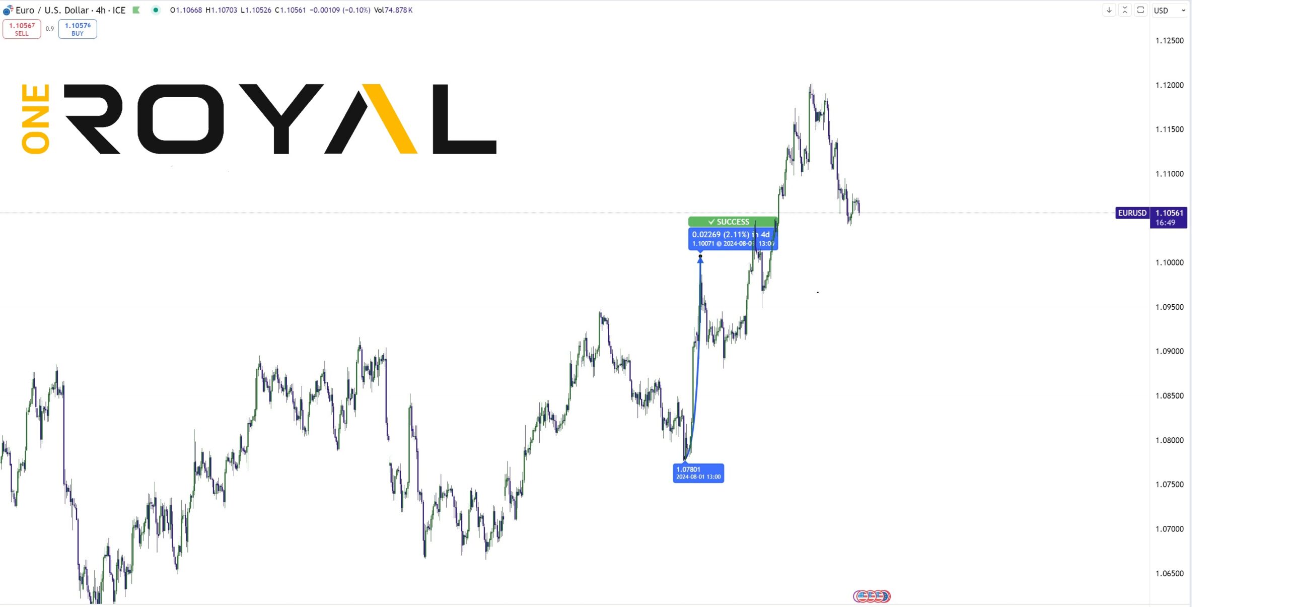 EURUSD move higher during NFP 02.08.2024