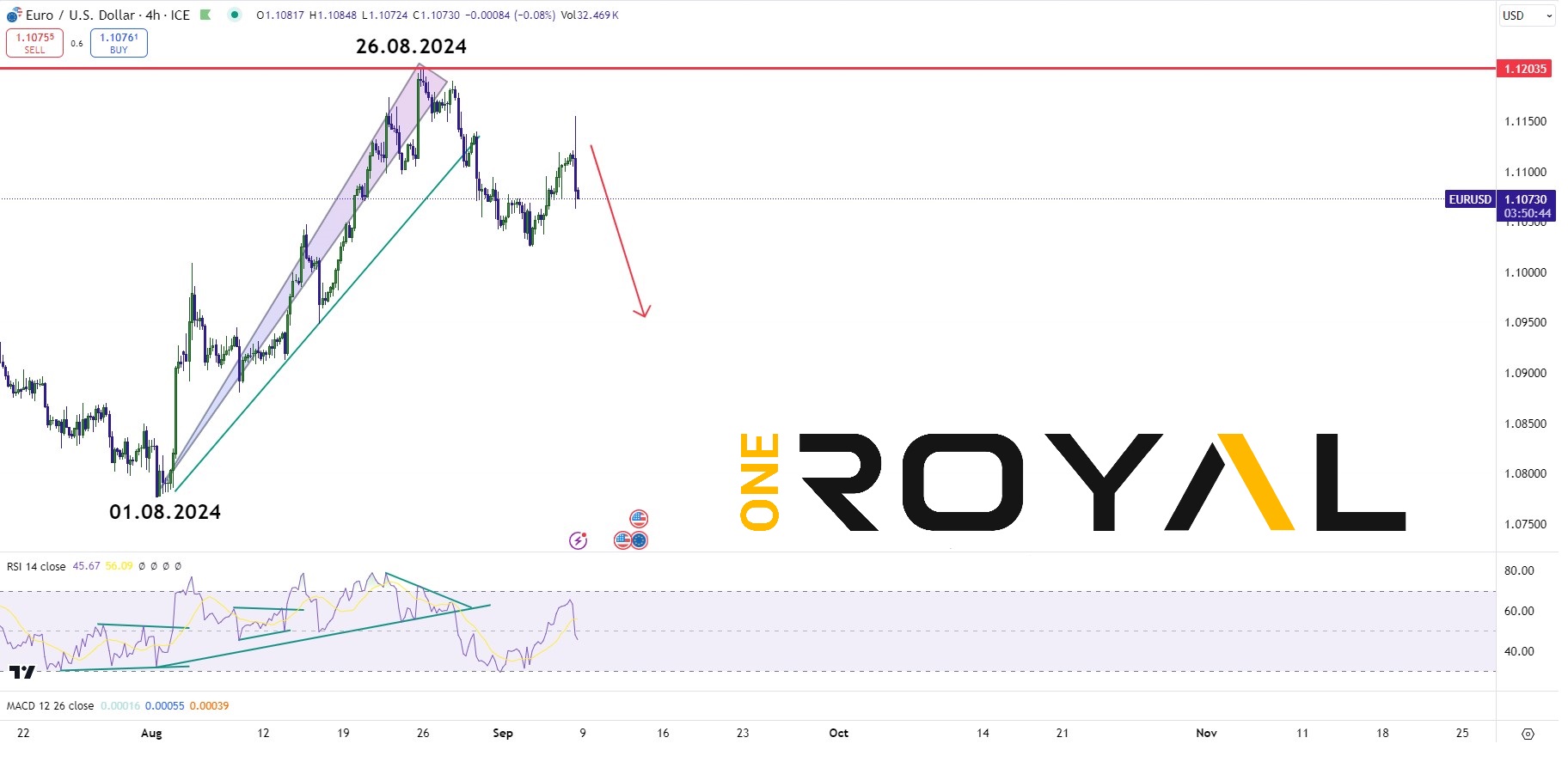 EURUSD post NFP 06.09.2024