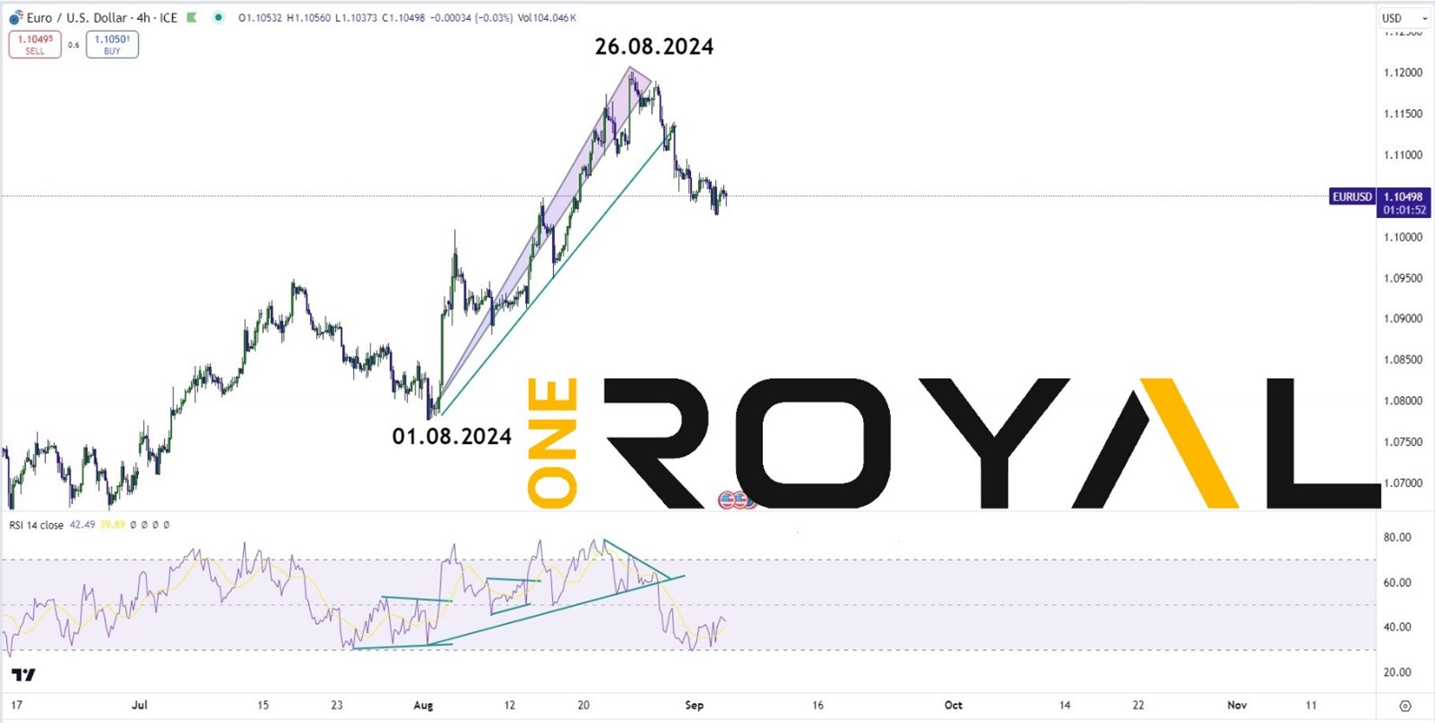 EURUSD Analyzing The Trend Using The RSI Indicator