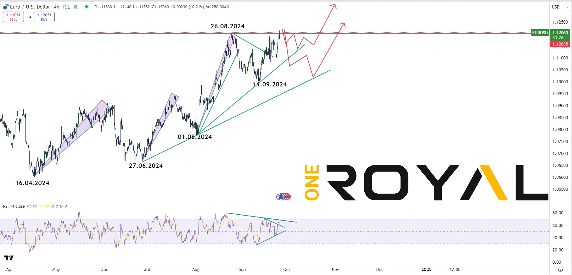 EURUSD 