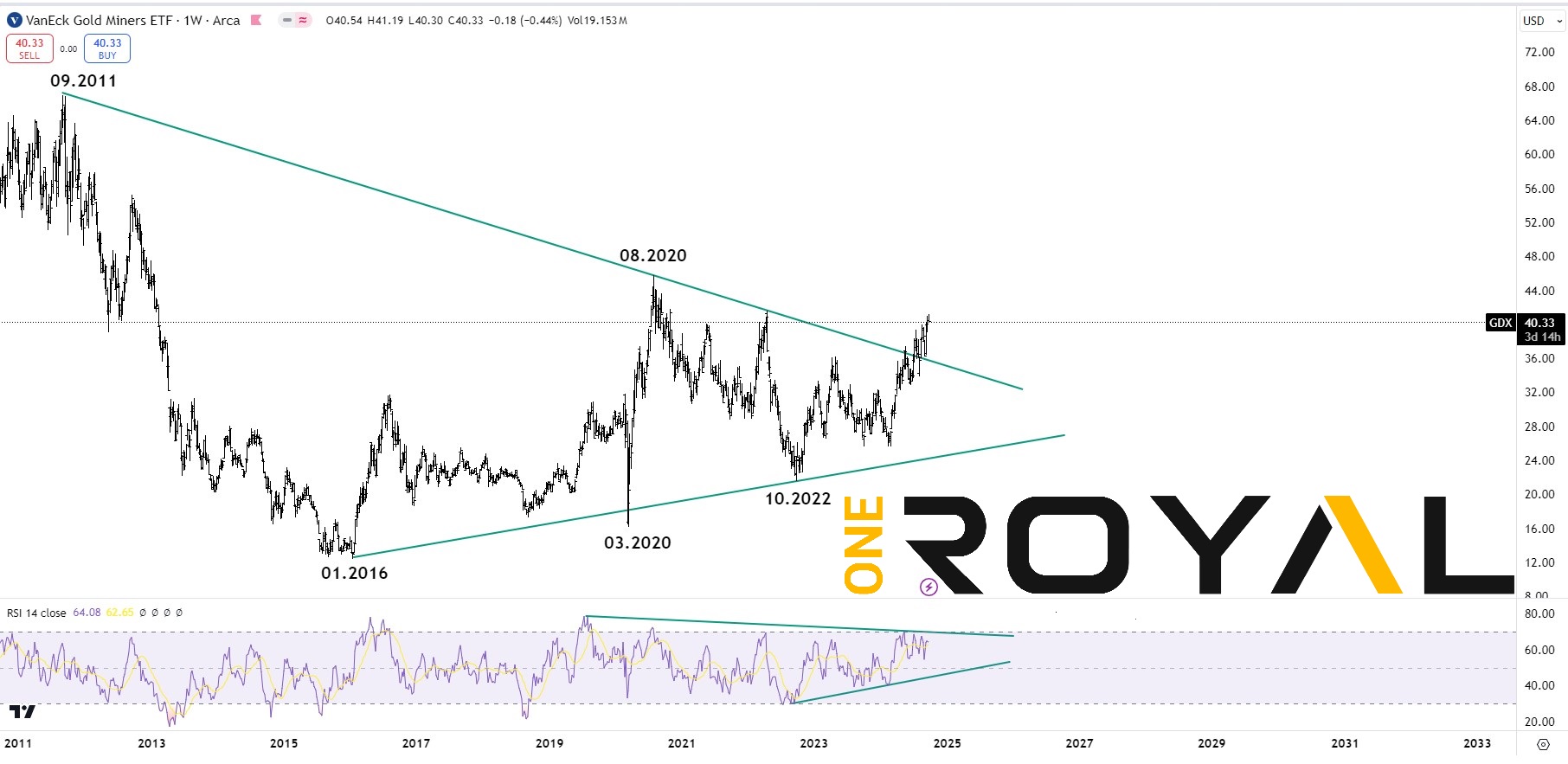 VanEck GDX ETF weekly outlook