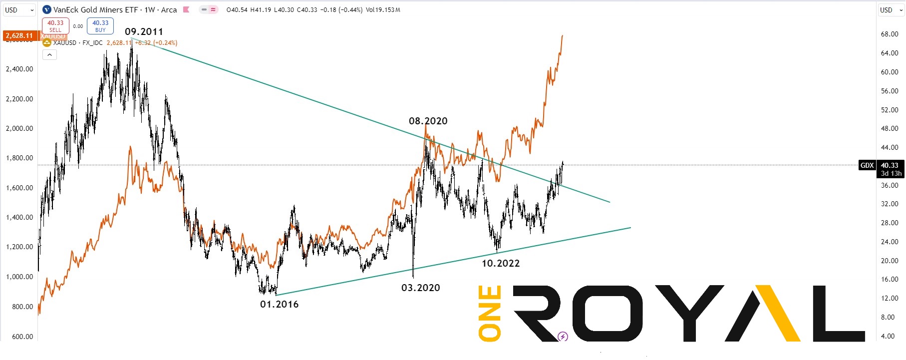 gdx vs xauusd