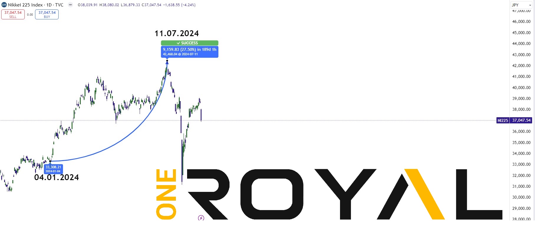 The following image represents Japan 225 which has seen a 27.50% move to the upside between January 2024 to July 2024