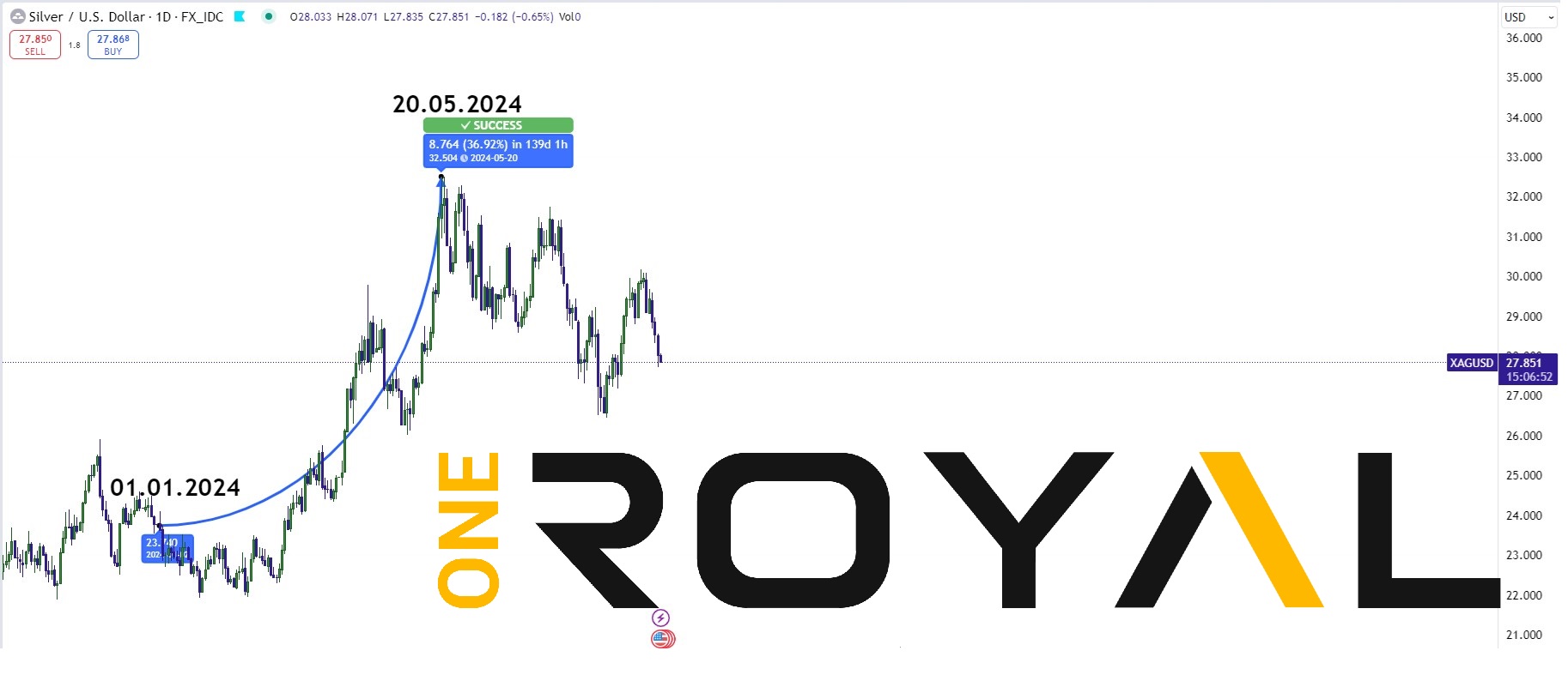 The following image represents XAGUSD which has seen a 36.92% move to the upside between January 2024 to May 2024