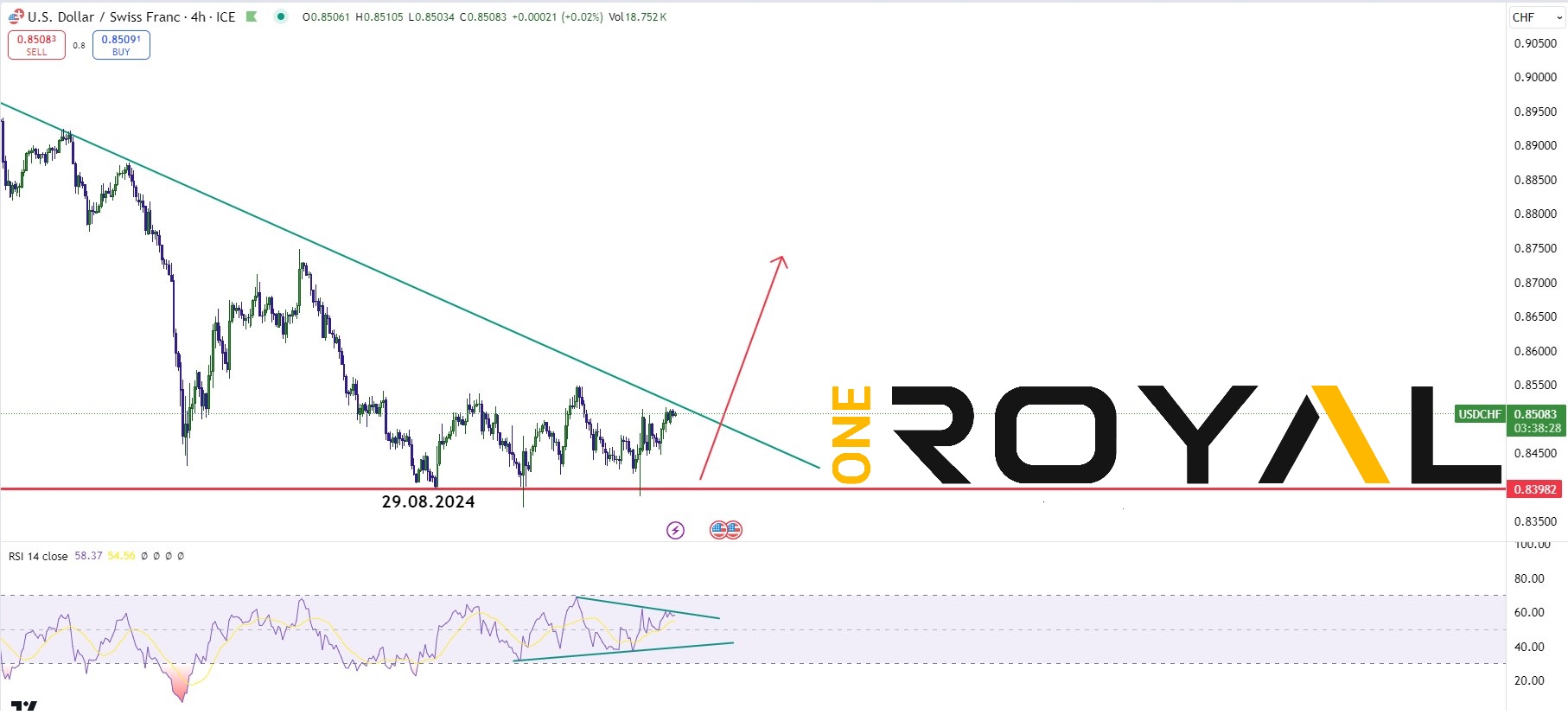 usdchf weekly outlook