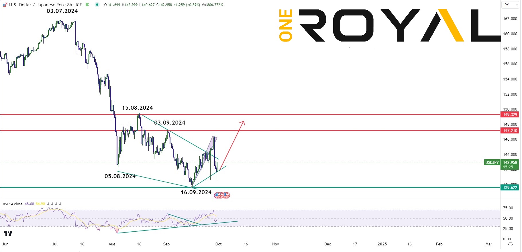 usdjpy ahead of nfp oct 2024