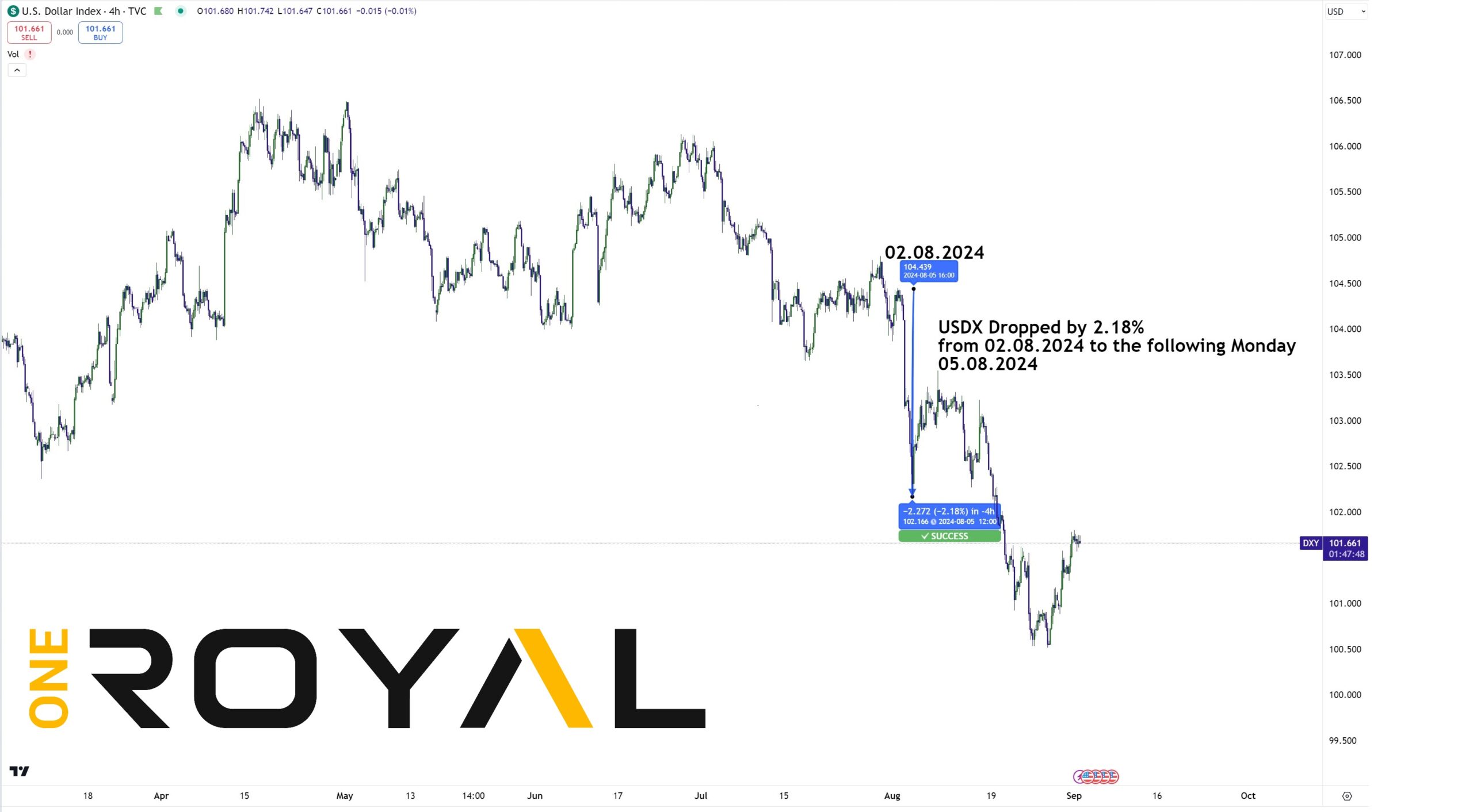 USDX Reaction lower from 02.08.2024 NFP data