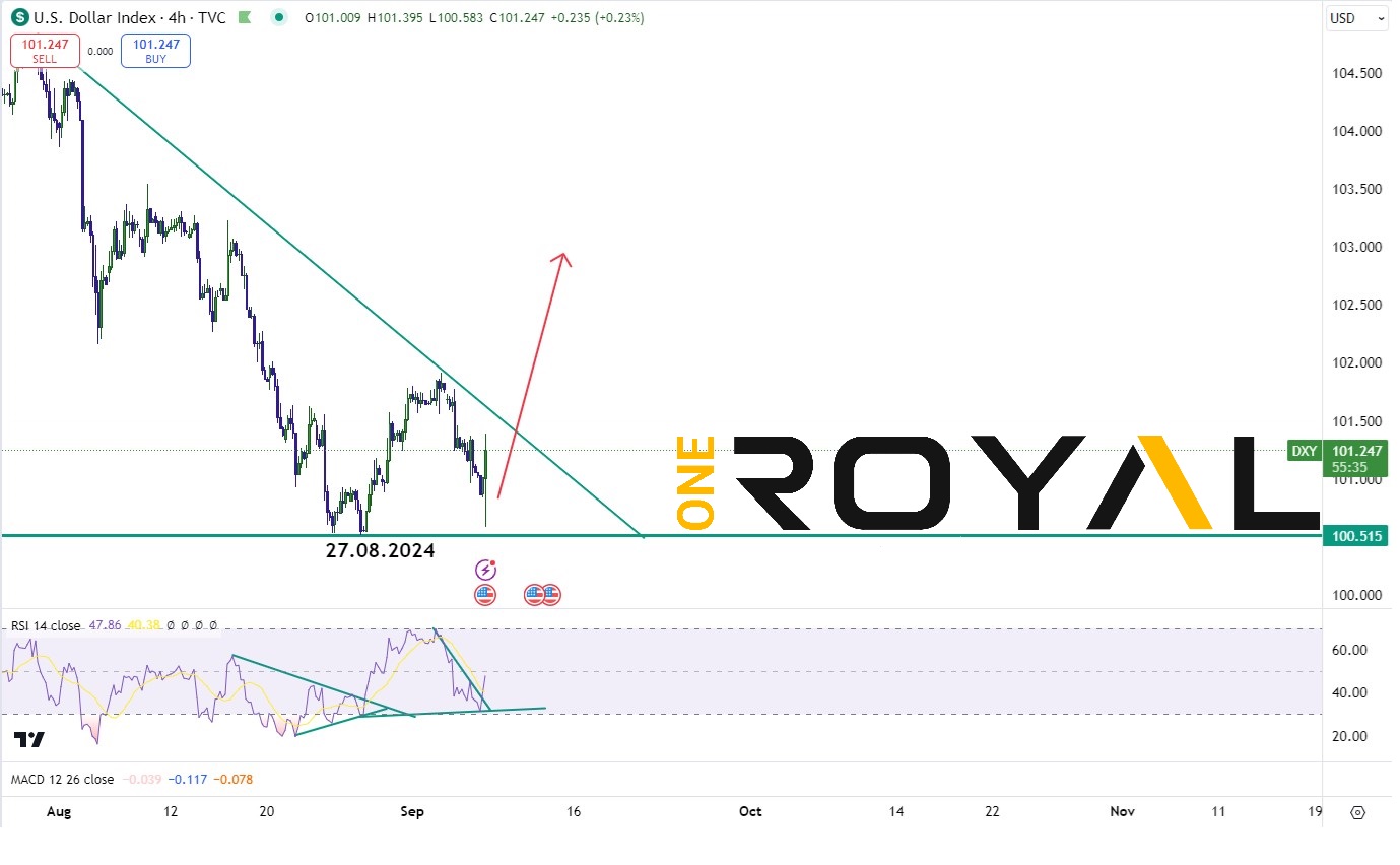 USDX post NFP 06.09.2024