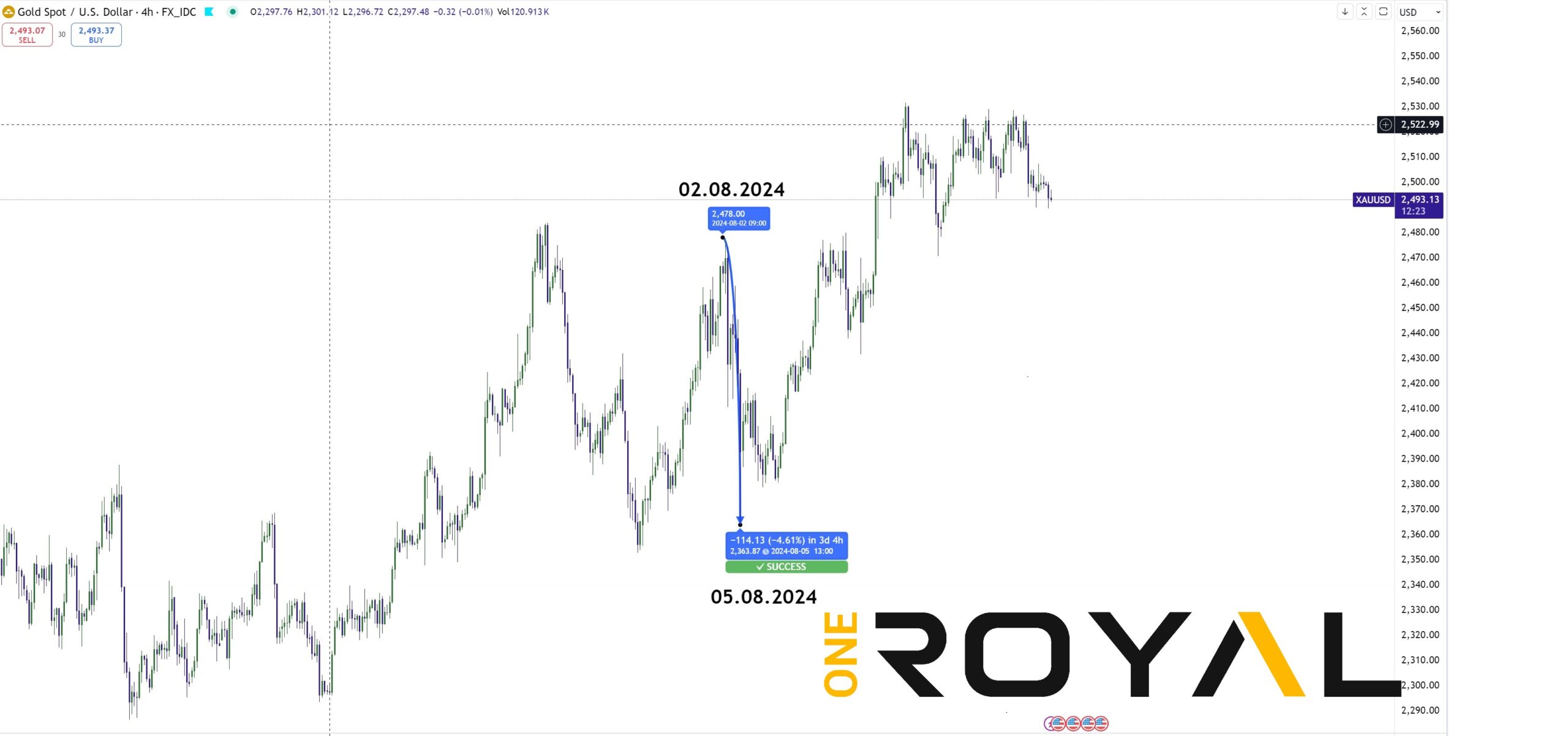 XAUUSD Reaction Lower During NFP 02.08.2024