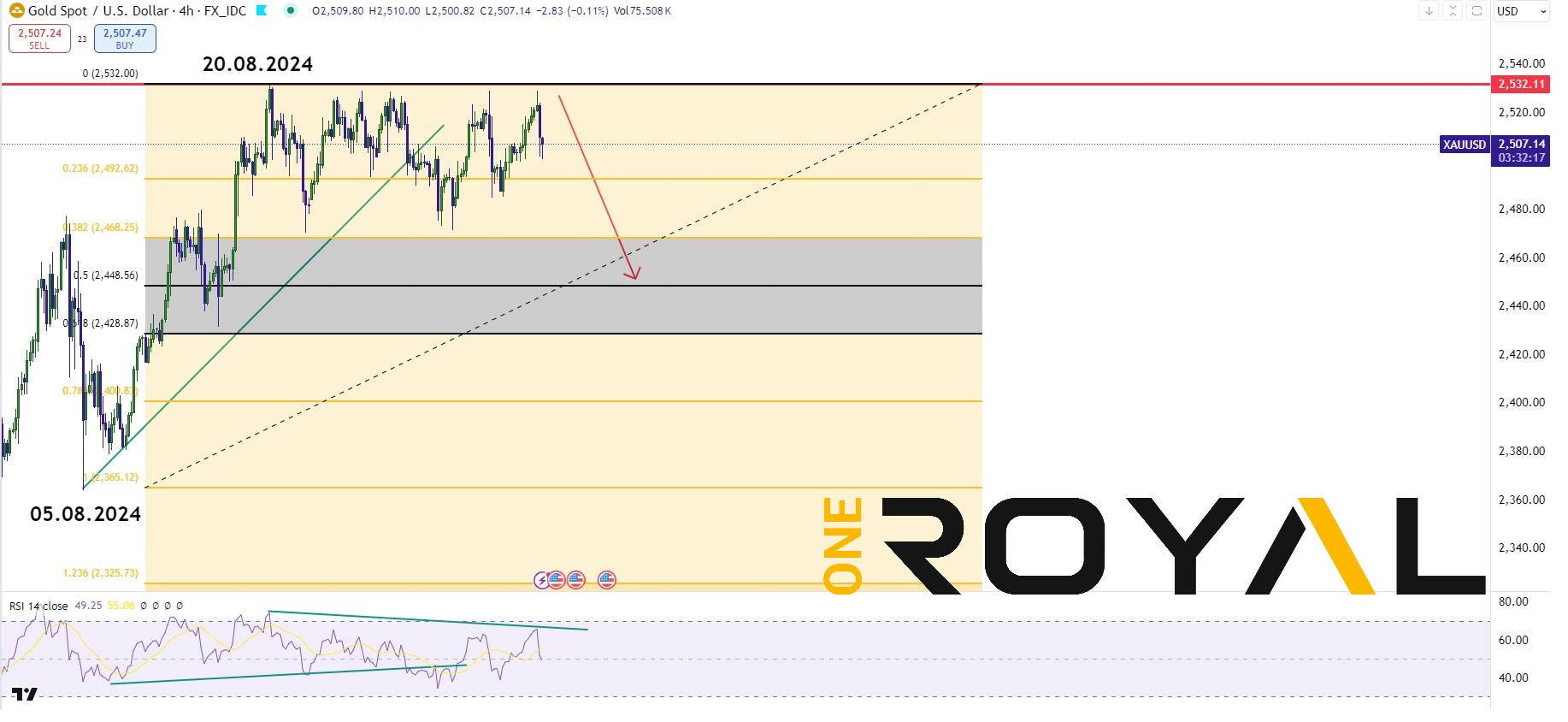 XAUUSD Post CPI 11.09.24