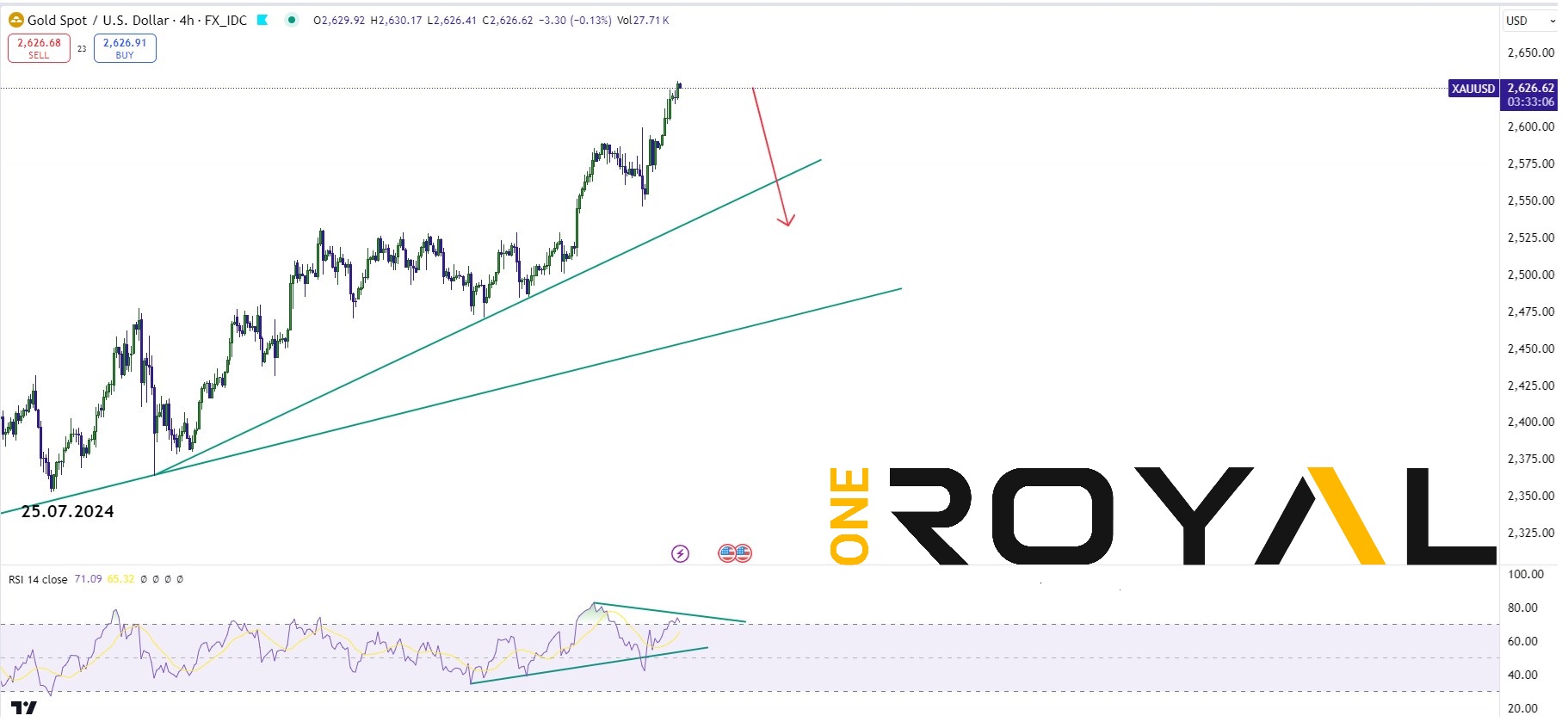 xauusd weekly outlook sep 23