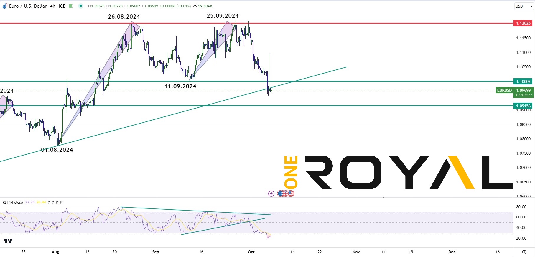 EURUSD 07.10.2024