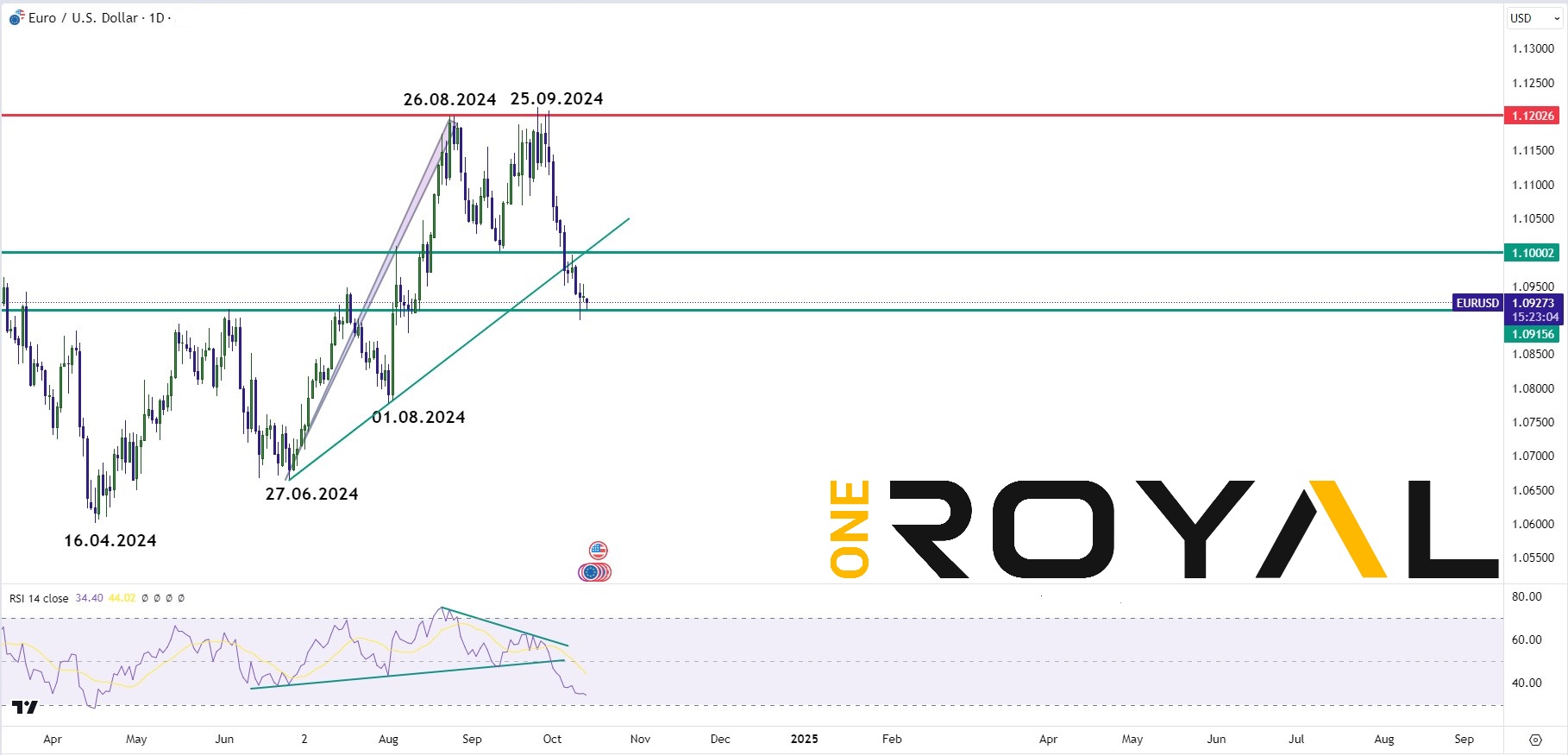 eurusd 14.10.24