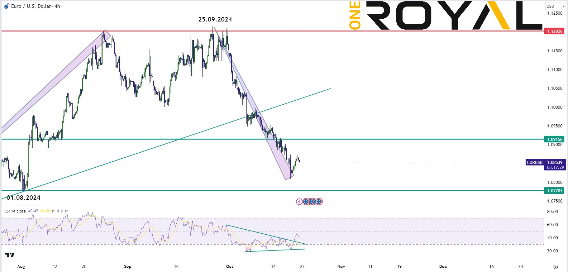 eurusd oct 21