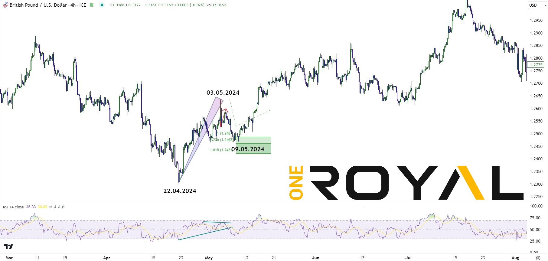 GBPUSD Fibonacci Extension