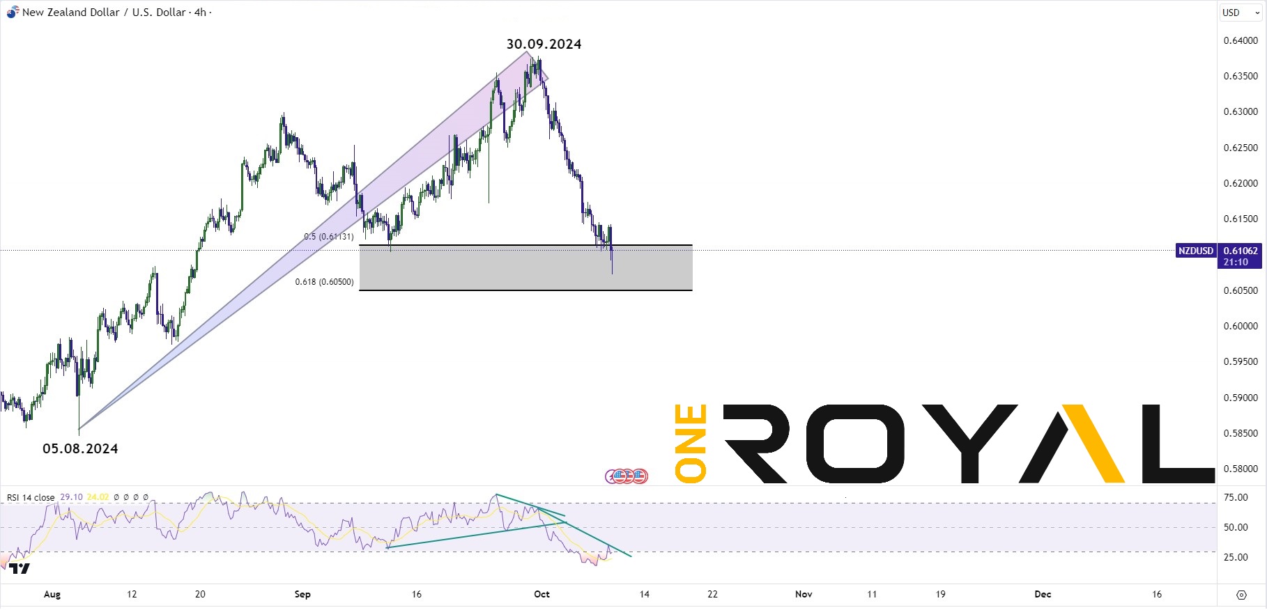 nzdusd 09.10.2024