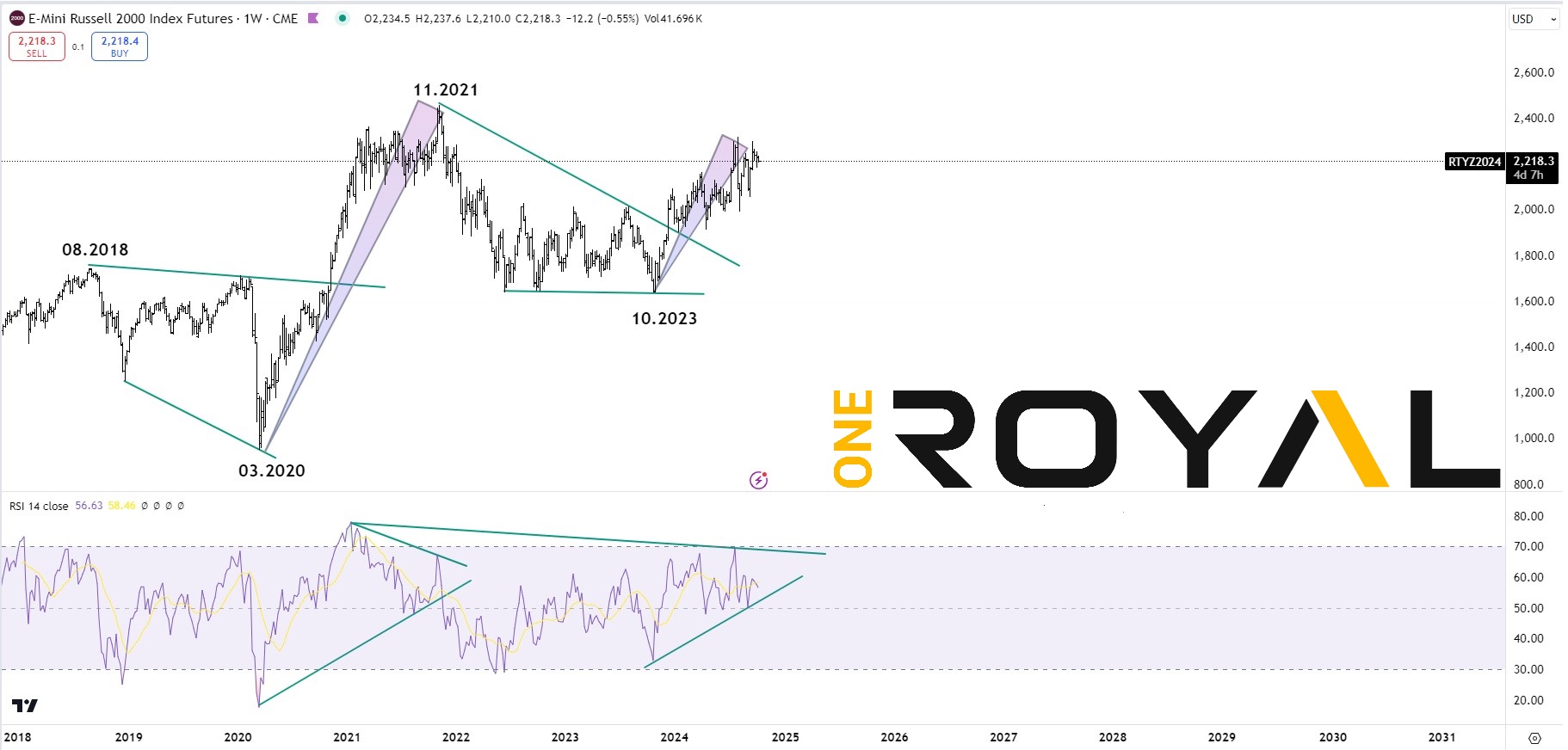 Russell 2000 weekly 07.10.2024