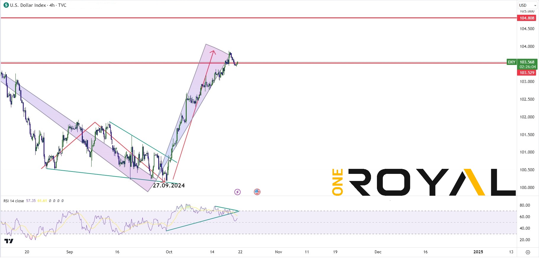 USDX 21.10.2024