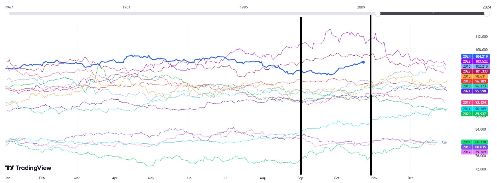 USDX Seasonality 