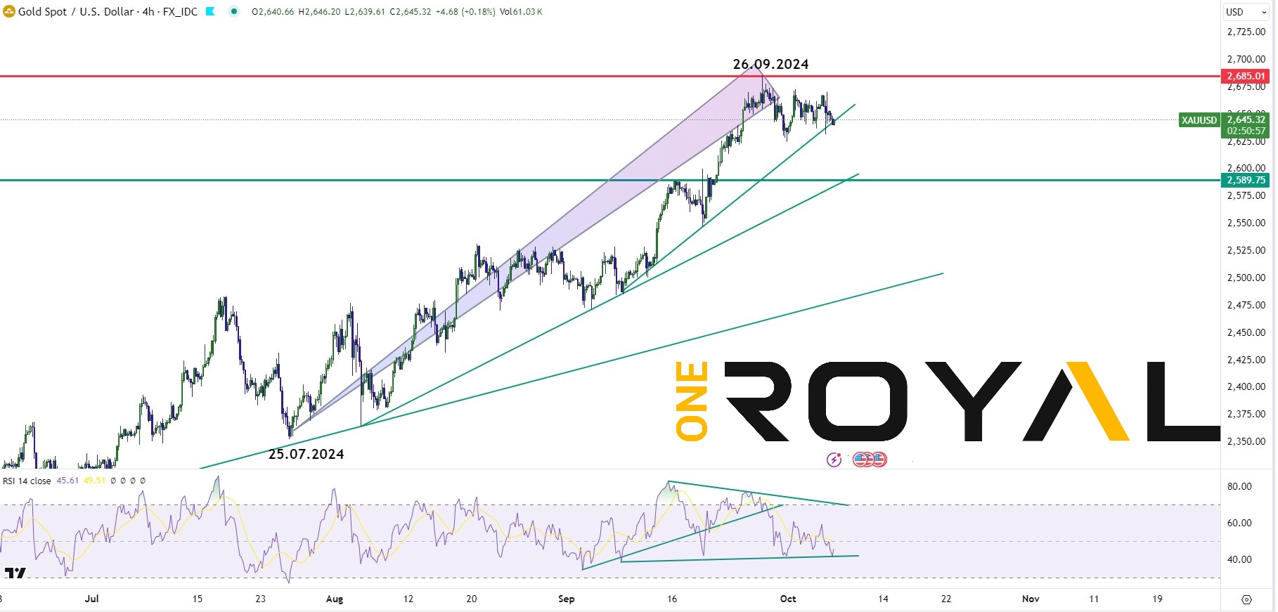 XAUUSD 07.10.2024