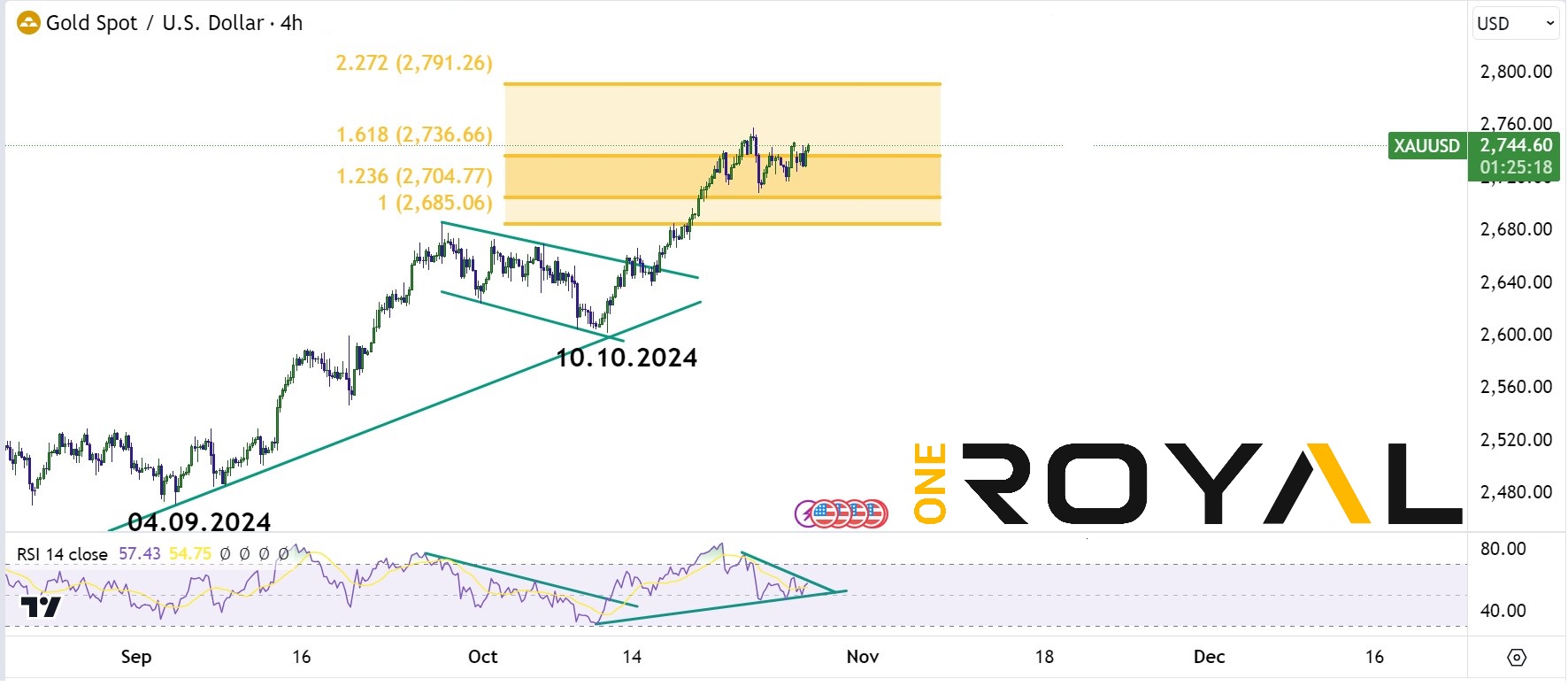 xauusd 28.10.2024