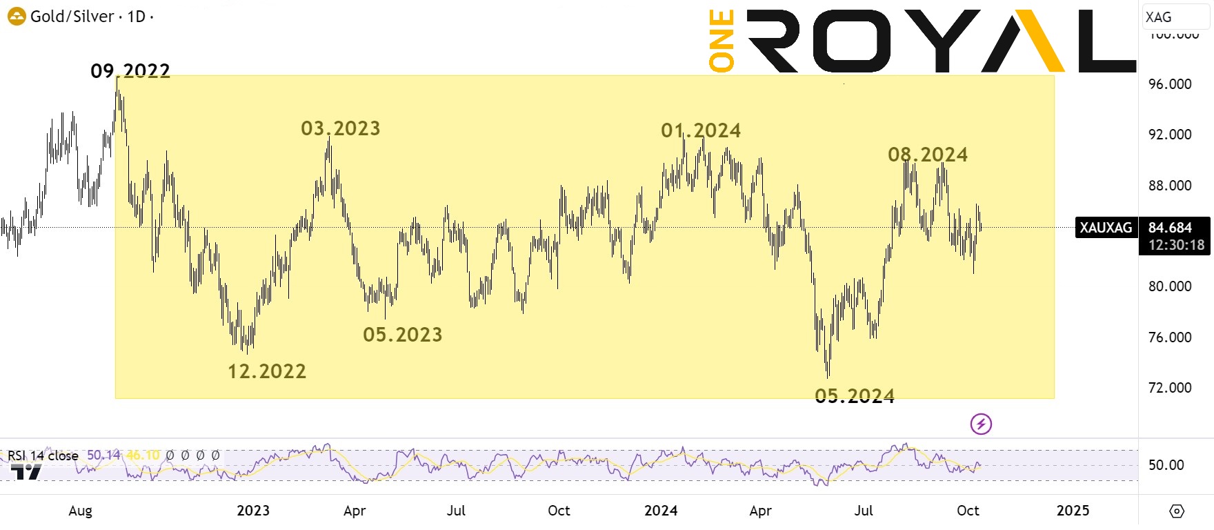 xauxag ratio