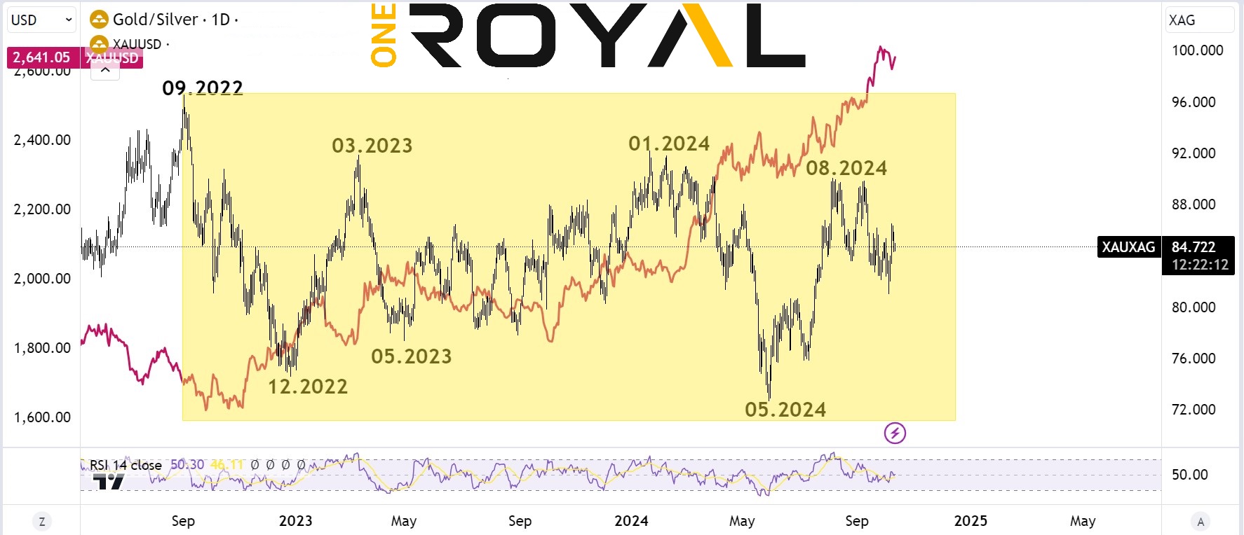 xauxag vs gold