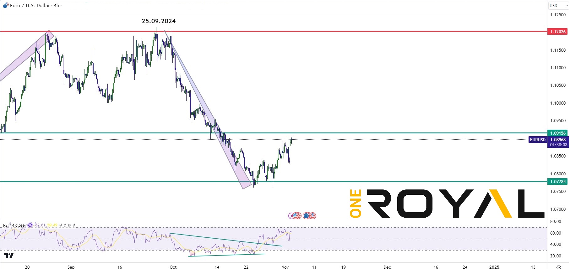 eurusd 4.11.2024