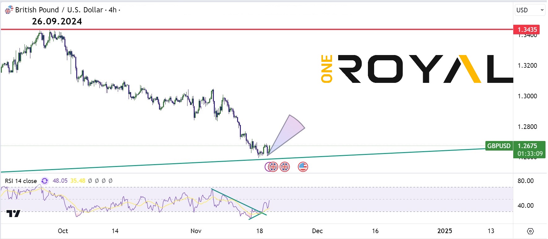 gbpusd 19.11.2024 4h