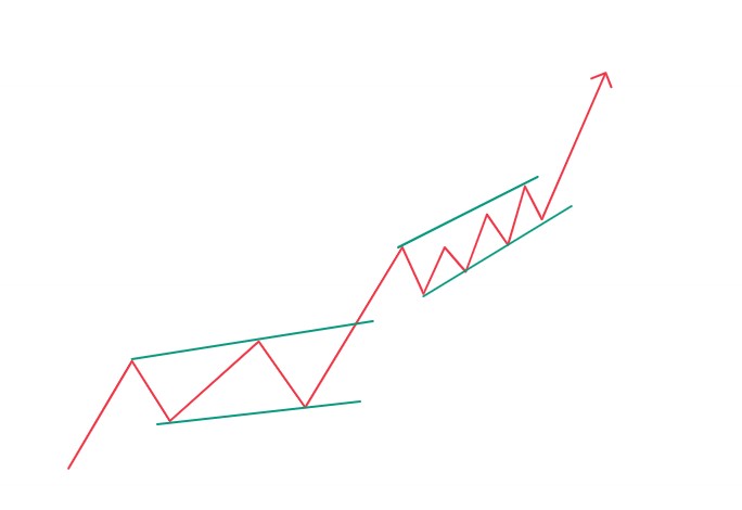 price action running flat