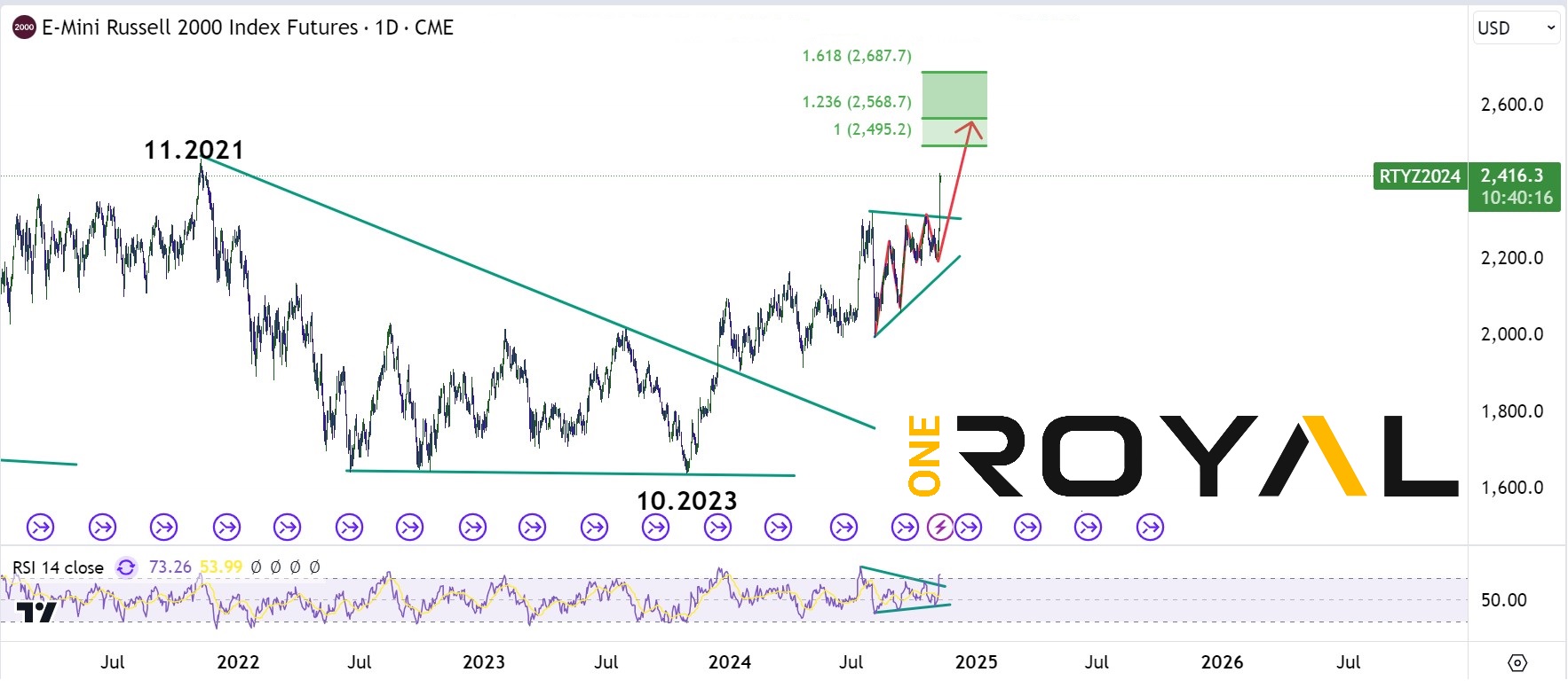 Russell 2000 07.11.2024