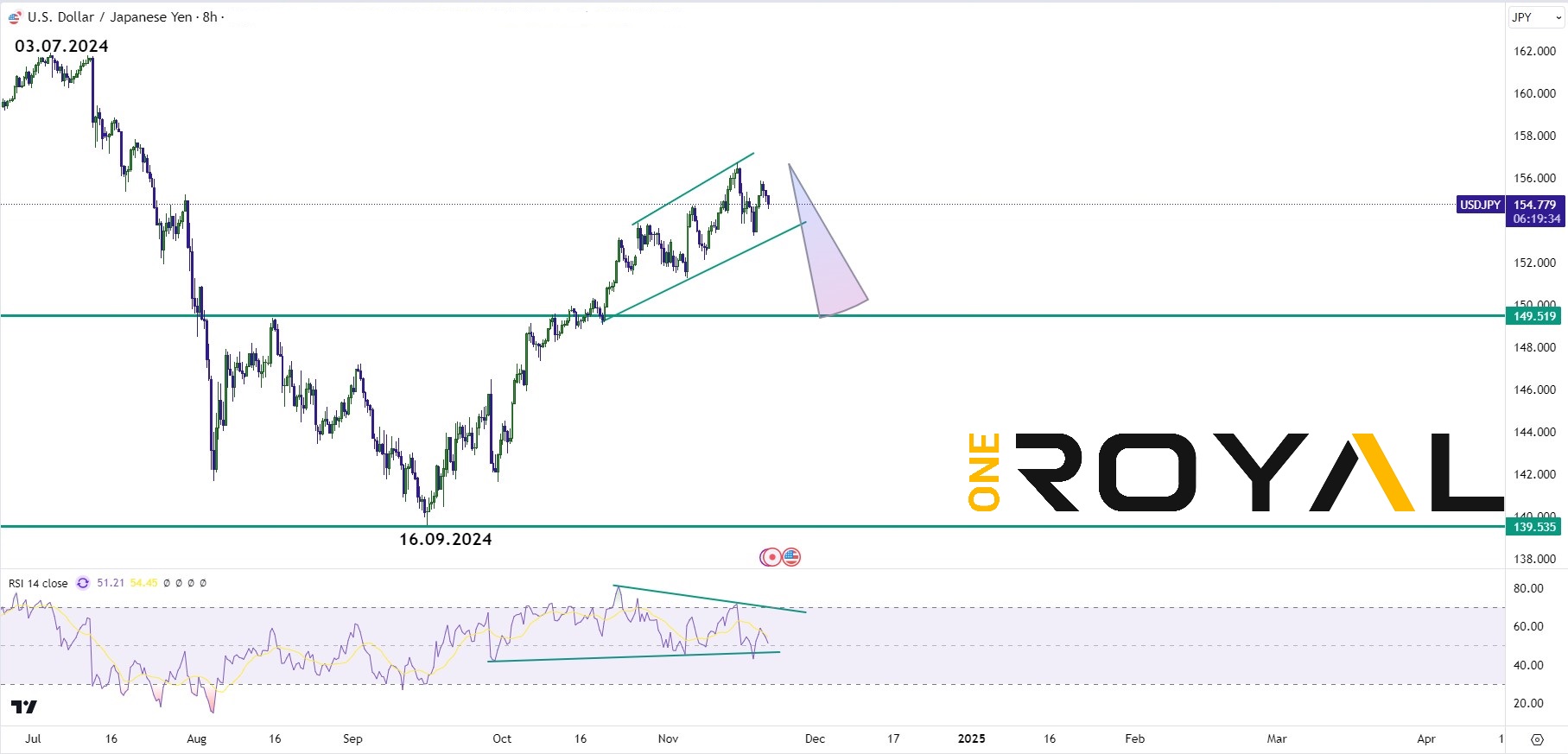 usdjpy 21.11.2024