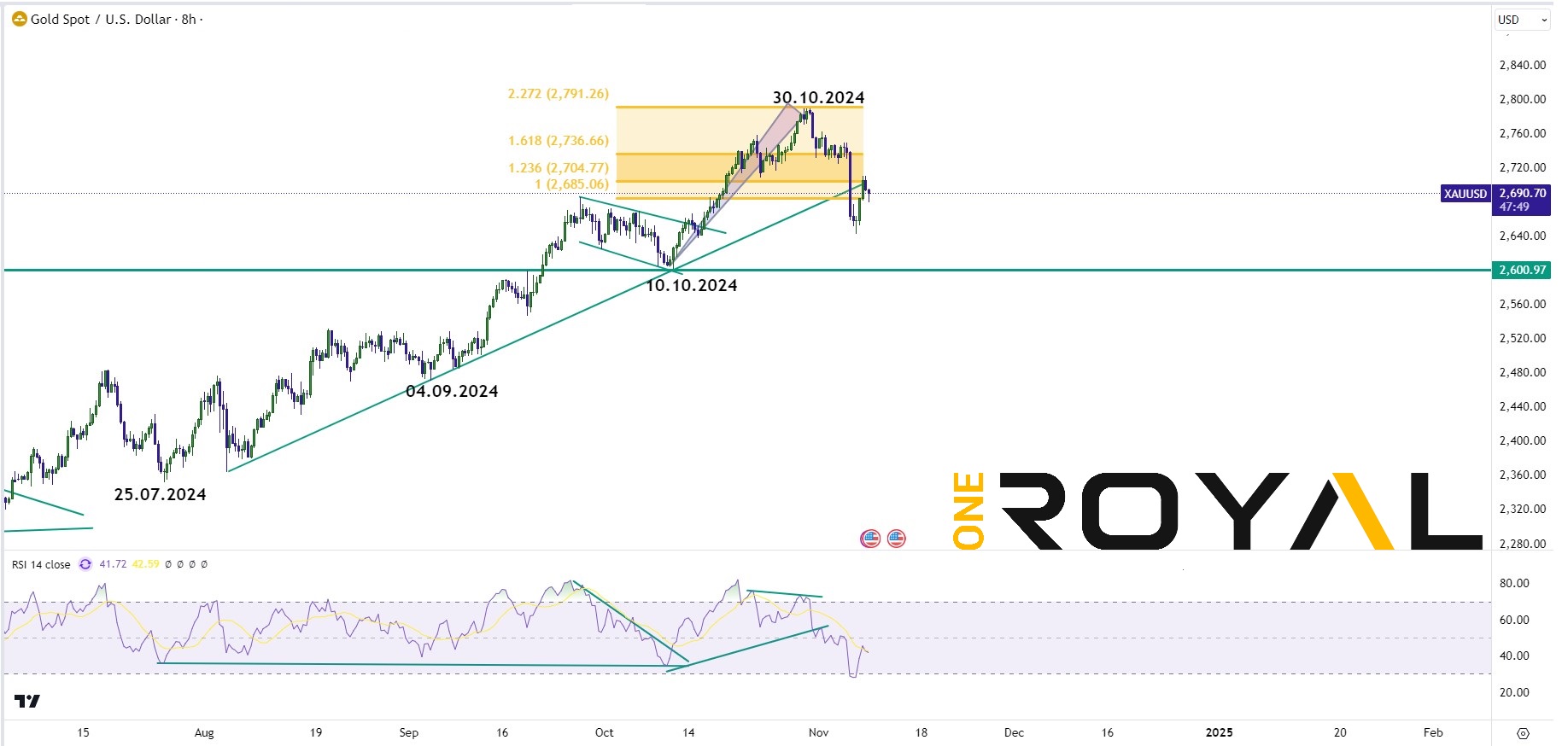 XAUUSD