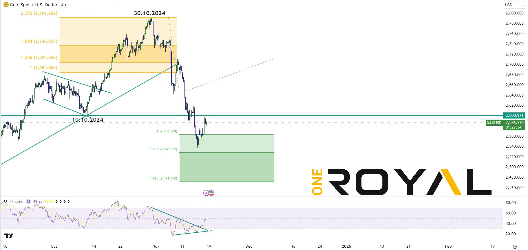 xauusd 18.11.2024