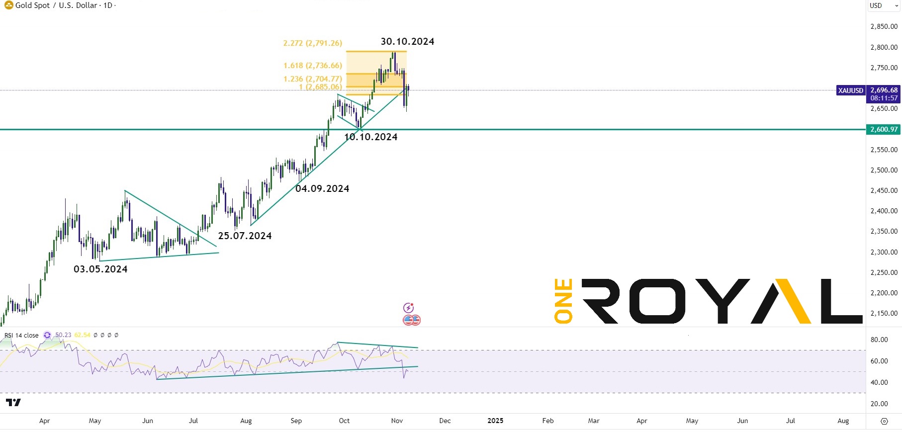 xauusd daily 08.11.2024